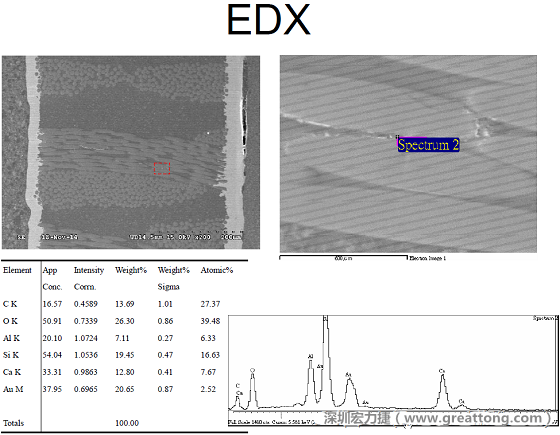 ACF(Conductive Anodic Filament，導墊性細絲物，陽極性玻璃纖維絲漏電現(xiàn)象)。用EDX打出來Au(金)的元素介于通孔與盲孔之間第二個位置。