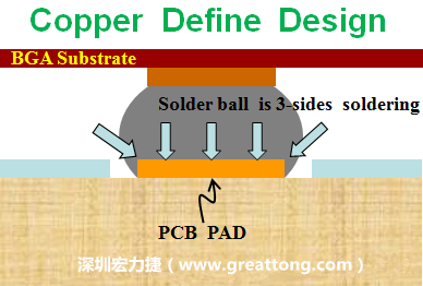 一般PCB的焊墊/焊盤(pad)有兩種設計，一種是銅箔獨立為焊墊(pad)，[solder mask]開窗大于pad，稱為【Copper Defined Pad Design】，這種焊墊設計的優點是焊錫性佳，因為在焊墊的三面都可以吃上錫，而且也可以精淮的控制焊墊的位置與大小，另外走線(trace)也比較容易布線。