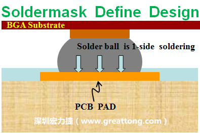 一般PCB的焊墊/焊盤(pad)有兩種設計，另一種焊墊的設計是將[solder mask](綠漆/綠油)覆蓋于銅箔上并露出沒有被mask的銅箔形成焊墊(pad)，這種焊墊設計稱為【Solder-mask Defined Pad Design】。
