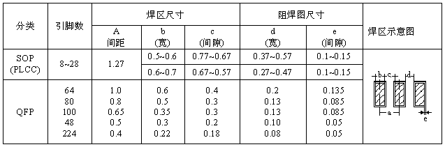 SOP、QFP焊盤圖形設(shè)計(jì)尺寸