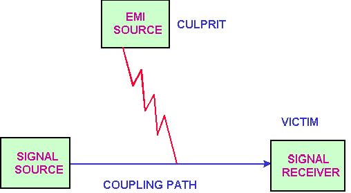 EMI的噪音源、傳導路徑與接收器