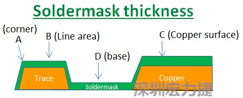PCB_Soldermask_thickness 因?yàn)榇蠖鄶?shù)的PCB板廠都使用刮刀及網(wǎng)版將防焊綠漆印刷于電路板上，但如果你仔細(xì)看電路板，會(huì)發(fā)現(xiàn)電路板的表面可不是你想像的那么平整，電路板的表面會(huì)有銅箔線路(trace)，也會(huì)有大面積的銅面，這些浮出電路板表面的銅箔實(shí)際上或多或少會(huì)影響綠漆印刷的厚度，而且因?yàn)楣蔚兜挠绊懀诰€路轉(zhuǎn)角（Trace corner, B）的位置有時(shí)候會(huì)特別薄。