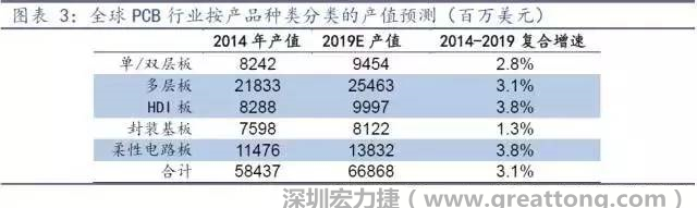 據(jù)Prismark 2015年發(fā)布的數(shù)據(jù)，全球PCB產(chǎn)值中占比最大的3類產(chǎn)品依次為多層板、柔性電路板、HDI板，其產(chǎn)值增速亦領(lǐng)先。