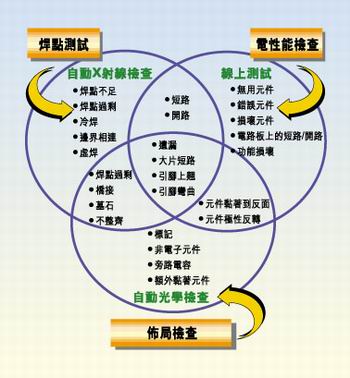 多種測試類型的實例，它們有不同的測試條件