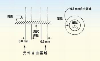 測試探針周圍的凈空的取決于組裝制程。探針周圍凈空必須保持為相鄰元件高度的80％。