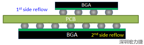 為什么SMT工程師不喜歡有雙面BGA的PCB設計？