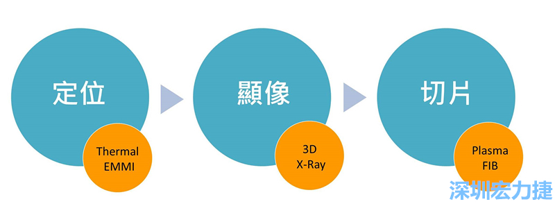 PCBA可靠度測試后，元件高電阻值異常，失效點如何找？