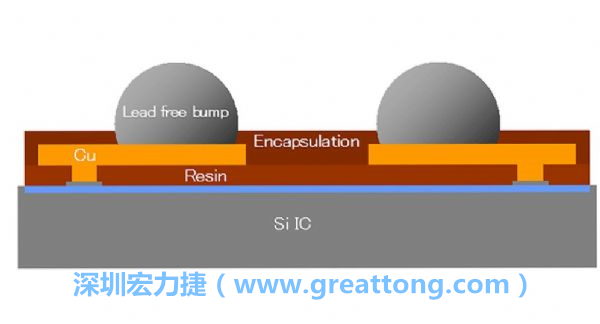 WLP、WLCSP元件的焊點(diǎn)間距相當(dāng)小，不同的焊墊設(shè)計(jì)也會左右焊點(diǎn)間的走線寬度限制，設(shè)計(jì)PCB時限制較多。