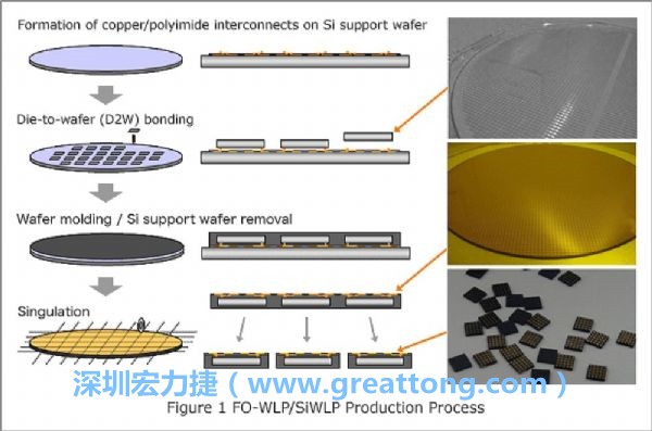 WLP為在晶圓階段即進(jìn)行元件封裝，因此無常規(guī)IC的引腳、封裝體填膠等空間需求，元件尺寸可以做到晶粒大小，因此PCB設(shè)計(jì)挑戰(zhàn)更大。