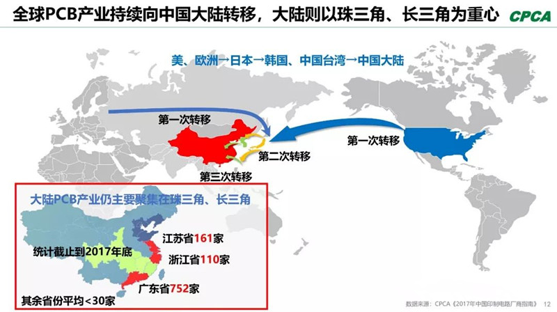 全球產業向中國轉移，本土PCB產業鏈實現崛起，打造了黃金十年。