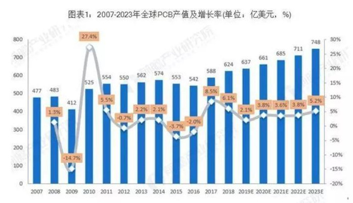據Prismark預測，未來五年全球PCB市場將保持溫和增長，物聯網、汽車電子、工業4.0、云端服務器、存儲設備等將成為驅動PCB需求增長的新方向。