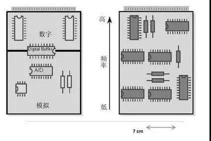 圖1（左）將數(shù)字開關(guān)動作與模擬電路隔離開，將電路的數(shù)字和模擬部分分開。 （右）高頻和低頻應(yīng)盡可能分開。高頻組件應(yīng)靠近電路板的連接器。